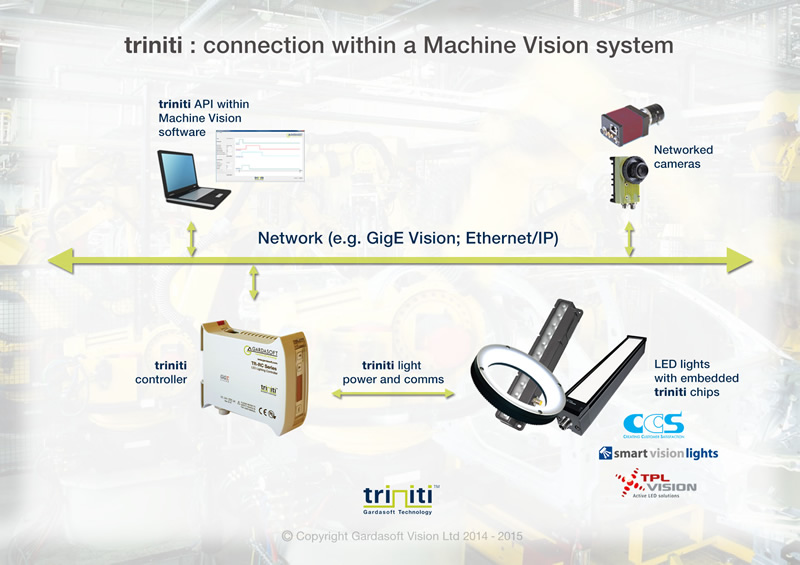 Gardasoft Vision Triniti Intelligent Lighting platform network diagram;