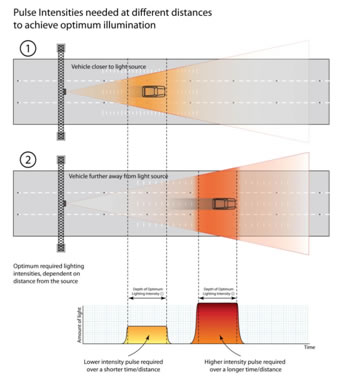 Varying light pulse intensities for ANPR / LPR illumination applications