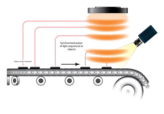 Advantages of Pulsing Machine Vision LED lighting