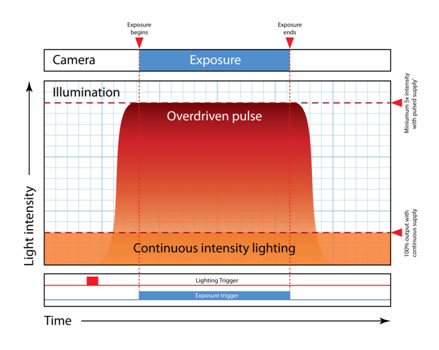 Principle of LED Overdriving