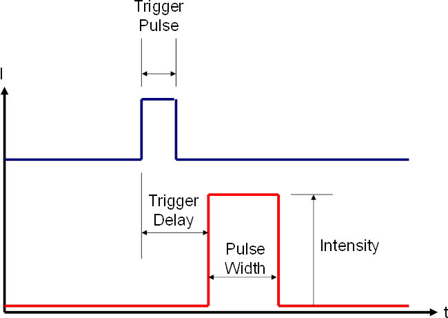 Pulsed mode for Gardasoft LED Pulse Controllers