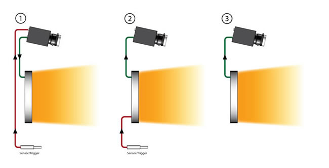 Triggering topologies for Gardasoft LED Pulse / Strobe controllers