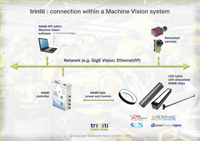Gardasoft Triniti – integrates intelligent machine vision lighting from manufacturers such as CCS Inc and Smart Vision Lights with Image Processing Software including packages from Stemmer Imaging, Cognex and National Instruments