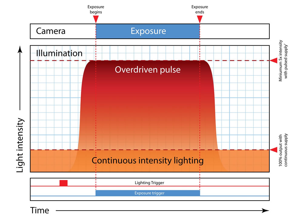 Gardasoft Vision LED pulsing and overdriving