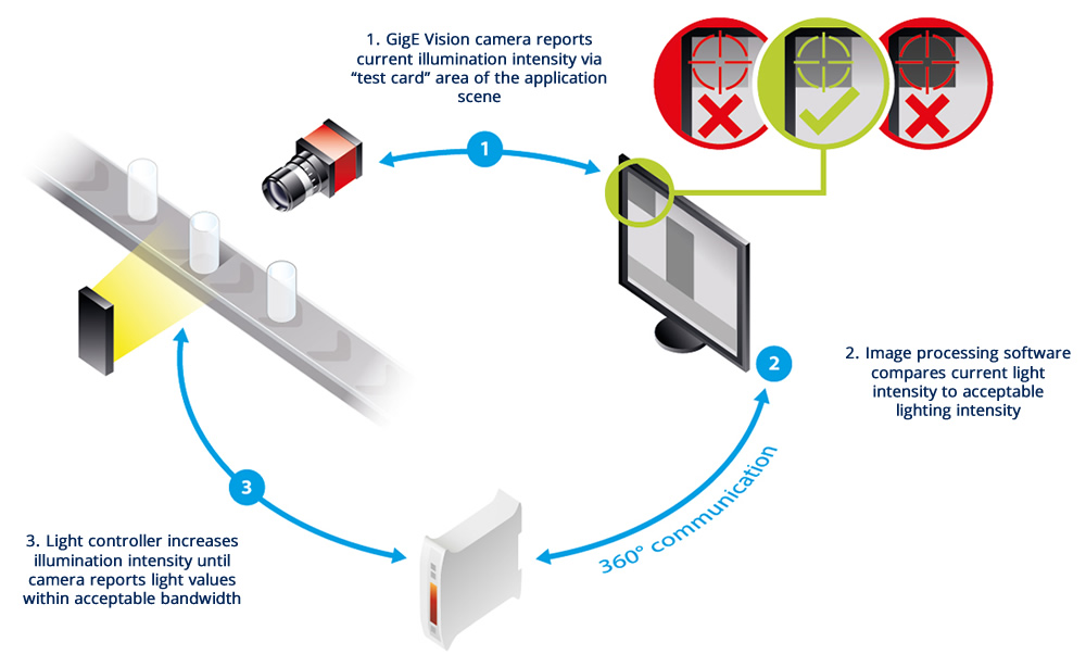 Illustration of consistent light over time for Machine Vision lighting using Gardaosft Vision triniti intelligent light platform