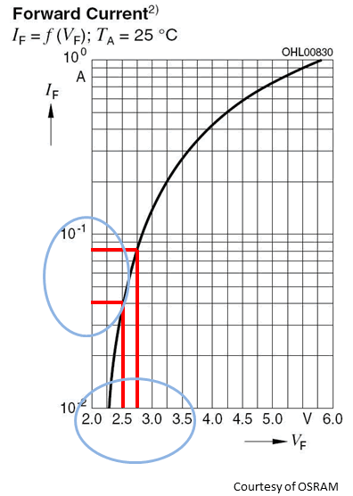 LEDs are constant current devices
