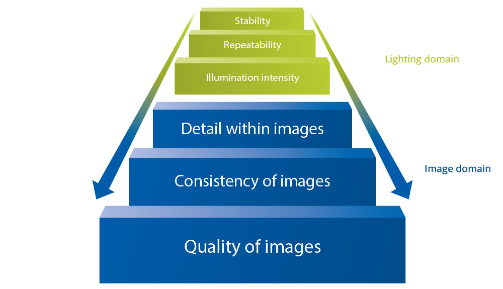 Gardasoft Vision illustration, importance of lighting in machine vision images