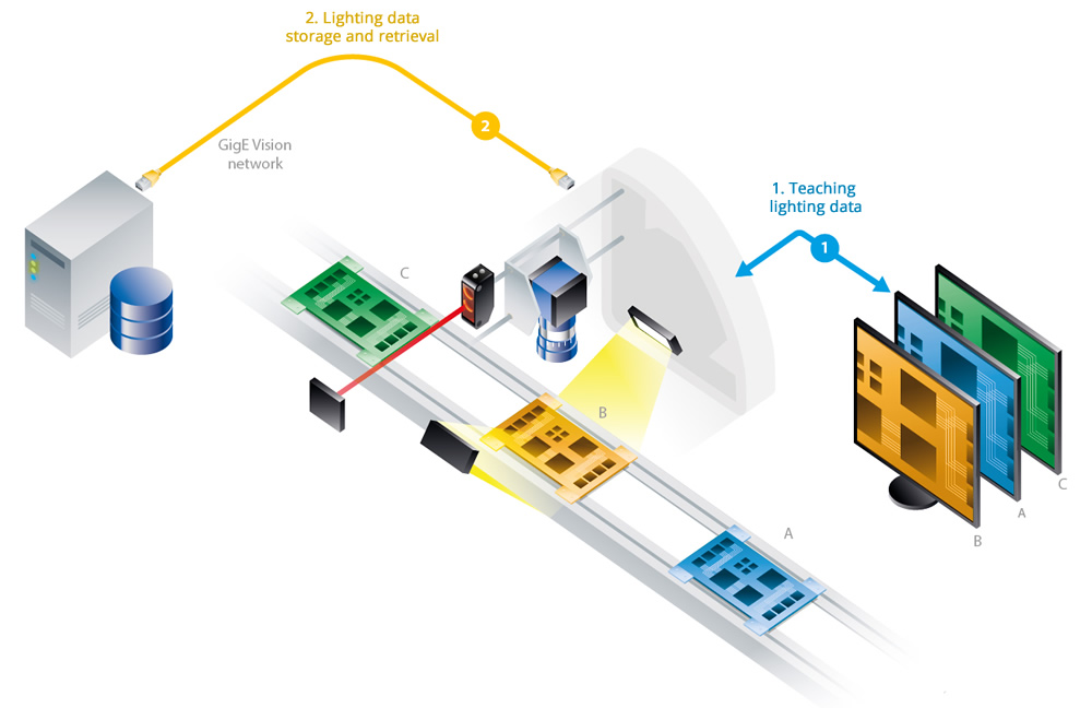 Lighting data storage and retrieval