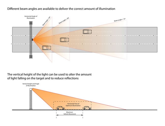 Beam angles and the effect on light intensity for ANPR / LPR illumination