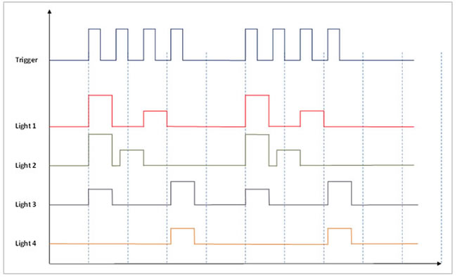 Advanced Pulsing of Machine Vision LED lighting