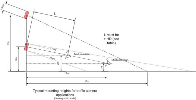 Eye safety considerations ANPR / LPR applications