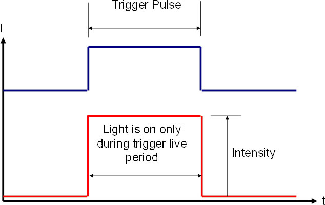 Switched mode for Gardasoft LED Pulse Controllers