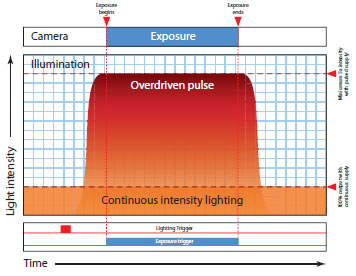 Pulsing LED Lights
